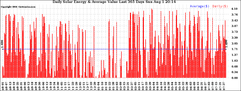 Solar PV/Inverter Performance Daily Solar Energy Production Value Last 365 Days