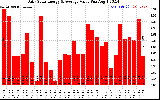 Solar PV/Inverter Performance Daily Solar Energy Production Value