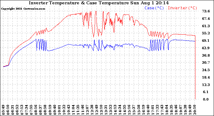 Solar PV/Inverter Performance Inverter Operating Temperature