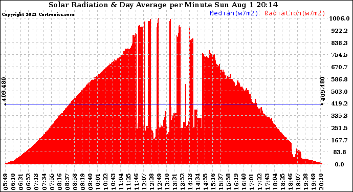 Solar PV/Inverter Performance Solar Radiation & Day Average per Minute