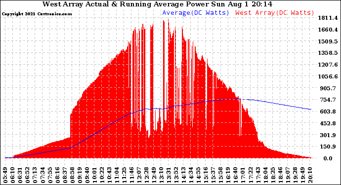 Solar PV/Inverter Performance West Array Actual & Running Average Power Output