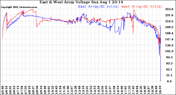Solar PV/Inverter Performance Photovoltaic Panel Voltage Output