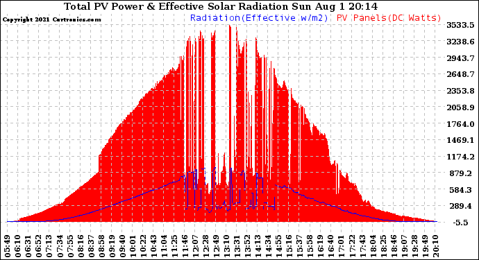 Solar PV/Inverter Performance Total PV Panel Power Output & Effective Solar Radiation