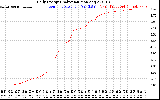 Solar PV/Inverter Performance Daily Energy Production