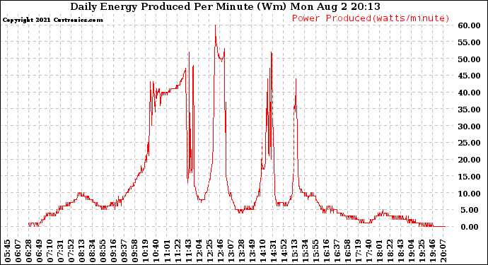 Solar PV/Inverter Performance Daily Energy Production Per Minute