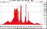 Solar PV/Inverter Performance Grid Power & Solar Radiation