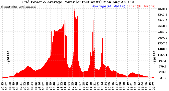 Solar PV/Inverter Performance Inverter Power Output