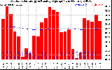 Solar PV/Inverter Performance Monthly Solar Energy Production Value Running Average