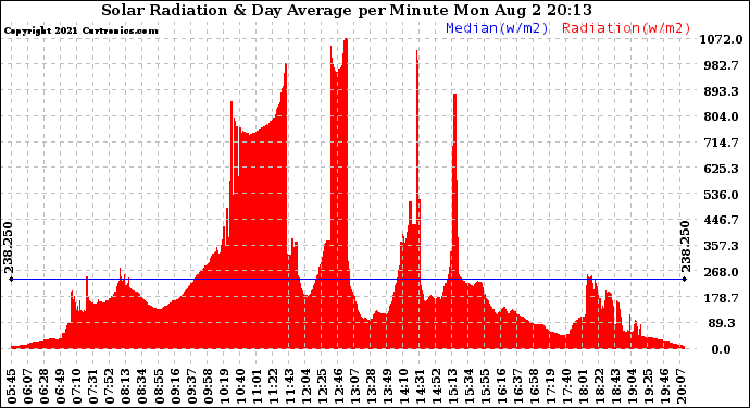 Solar PV/Inverter Performance Solar Radiation & Day Average per Minute