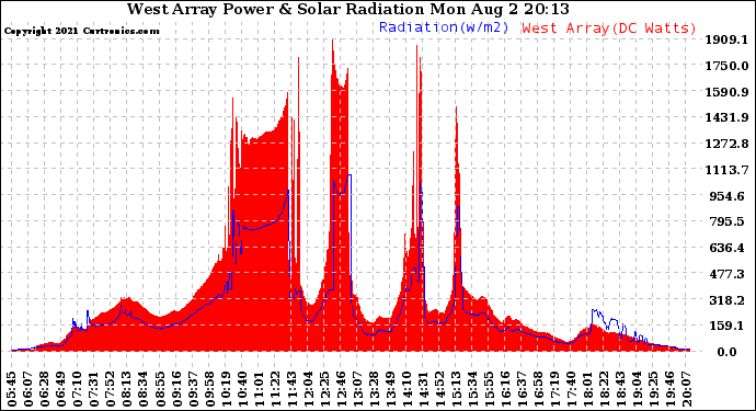 Solar PV/Inverter Performance West Array Power Output & Solar Radiation