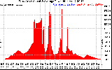 Solar PV/Inverter Performance West Array Actual & Average Power Output