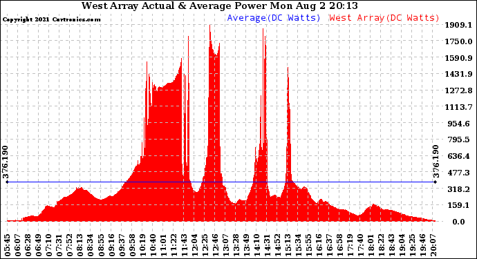 Solar PV/Inverter Performance West Array Actual & Average Power Output