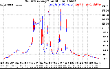 Solar PV/Inverter Performance Photovoltaic Panel Power Output