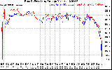 Solar PV/Inverter Performance Photovoltaic Panel Voltage Output