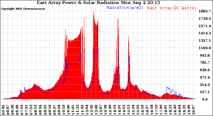 Solar PV/Inverter Performance East Array Power Output & Solar Radiation