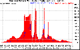 Solar PV/Inverter Performance East Array Power Output & Effective Solar Radiation