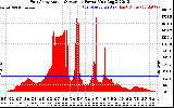 Solar PV/Inverter Performance East Array Actual & Average Power Output