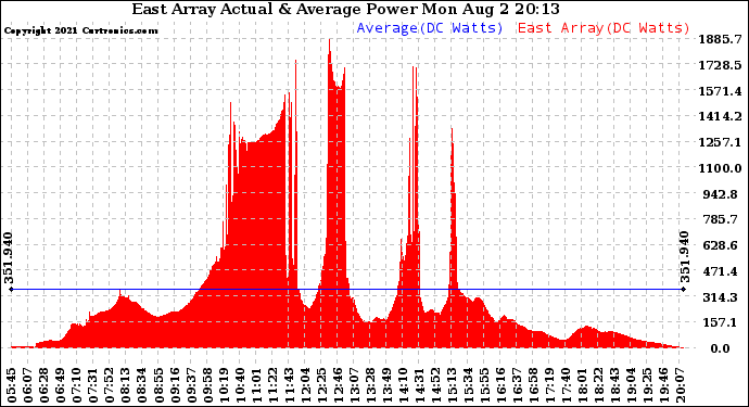 Solar PV/Inverter Performance East Array Actual & Average Power Output