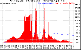 Solar PV/Inverter Performance East Array Actual & Running Average Power Output