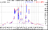 Solar PV/Inverter Performance PV Panel Power Output & Inverter Power Output