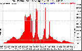 Solar PV/Inverter Performance Total PV Panel Power Output