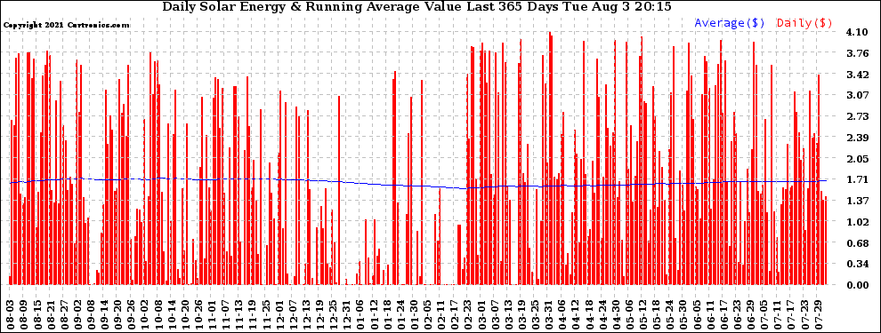 Solar PV/Inverter Performance Daily Solar Energy Production Value Running Average Last 365 Days