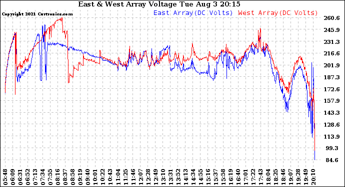 Solar PV/Inverter Performance Photovoltaic Panel Voltage Output
