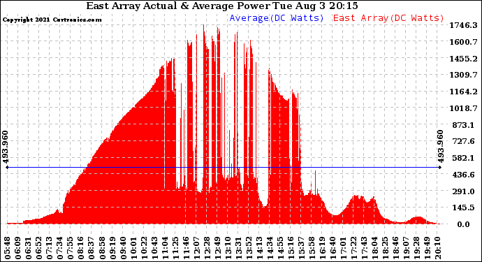Solar PV/Inverter Performance East Array Actual & Average Power Output