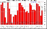 Solar PV/Inverter Performance Daily Solar Energy Production