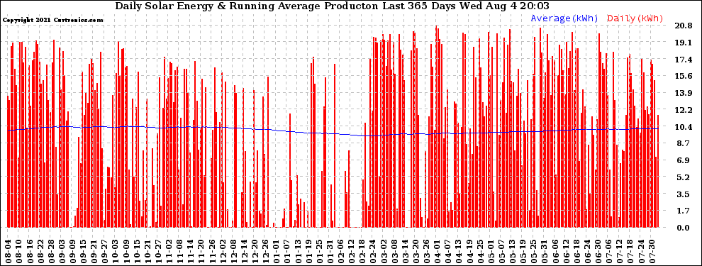 Solar PV/Inverter Performance Daily Solar Energy Production Running Average Last 365 Days