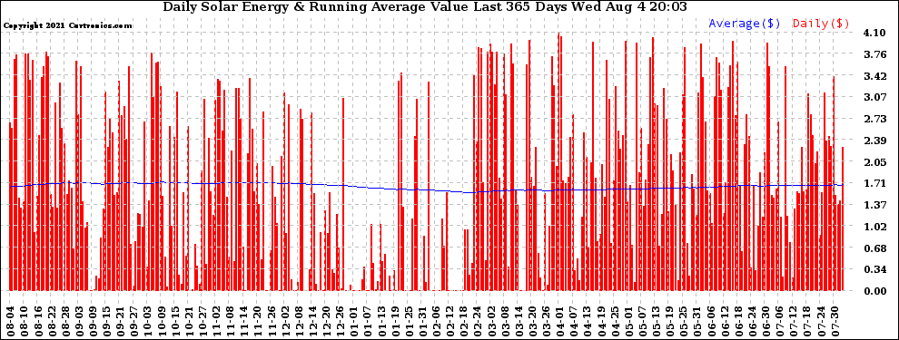 Solar PV/Inverter Performance Daily Solar Energy Production Value Running Average Last 365 Days