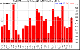 Solar PV/Inverter Performance Daily Solar Energy Production Value