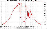 Solar PV/Inverter Performance Daily Energy Production Per Minute