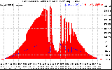 Solar PV/Inverter Performance Grid Power & Solar Radiation