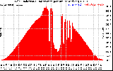 Solar PV/Inverter Performance Solar Radiation & Day Average per Minute