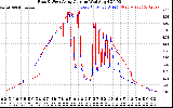 Solar PV/Inverter Performance Photovoltaic Panel Current Output