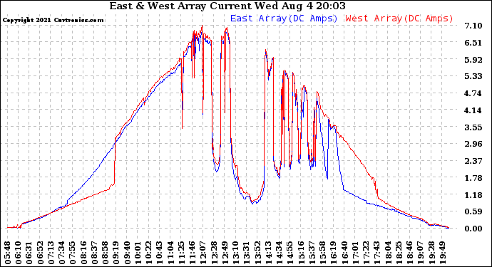 Solar PV/Inverter Performance Photovoltaic Panel Current Output