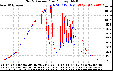 Solar PV/Inverter Performance Photovoltaic Panel Power Output