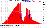 Solar PV/Inverter Performance East Array Power Output & Solar Radiation