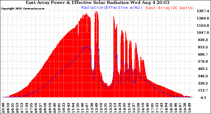 Solar PV/Inverter Performance East Array Power Output & Effective Solar Radiation