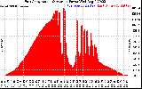 Solar PV/Inverter Performance East Array Actual & Average Power Output