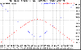 Solar PV/Inverter Performance Sun Altitude Angle & Sun Incidence Angle on PV Panels