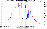 Solar PV/Inverter Performance PV Panel Power Output & Inverter Power Output