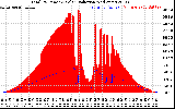 Solar PV/Inverter Performance Total PV Panel Power Output & Solar Radiation