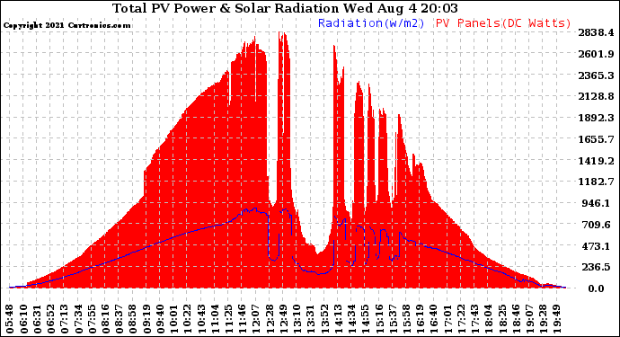 Solar PV/Inverter Performance Total PV Panel Power Output & Solar Radiation