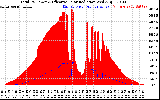 Solar PV/Inverter Performance Total PV Panel Power Output & Effective Solar Radiation
