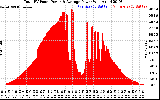 Solar PV/Inverter Performance Total PV Panel Power Output