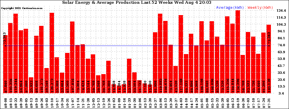 Solar PV/Inverter Performance Weekly Solar Energy Production Last 52 Weeks