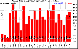 Solar PV/Inverter Performance Weekly Solar Energy Production Value