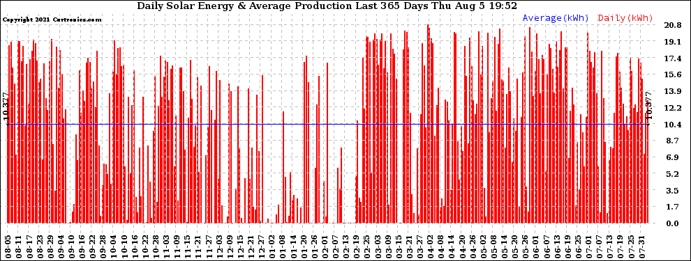 Solar PV/Inverter Performance Daily Solar Energy Production Last 365 Days
